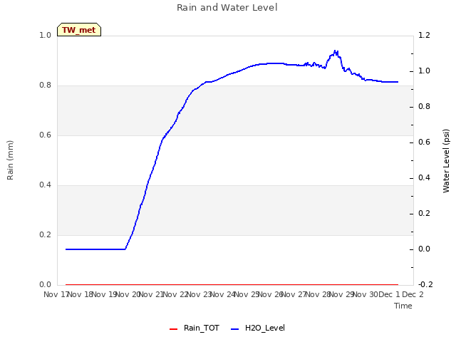 plot of Rain and Water Level