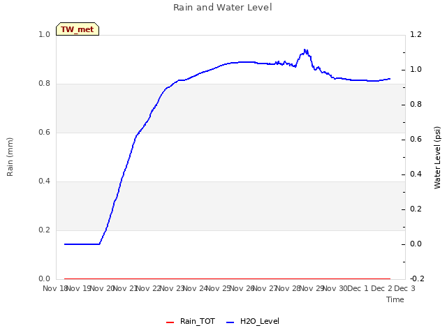 plot of Rain and Water Level