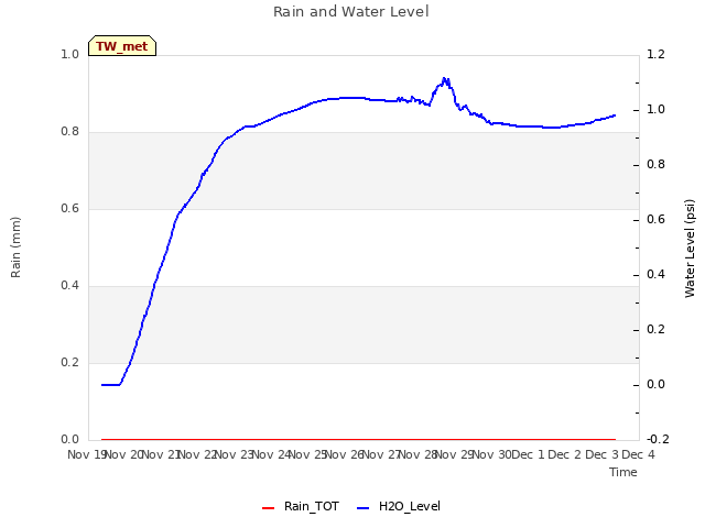 plot of Rain and Water Level