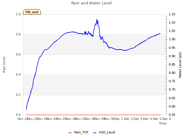 plot of Rain and Water Level