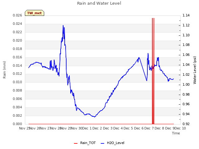 plot of Rain and Water Level