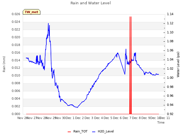 plot of Rain and Water Level