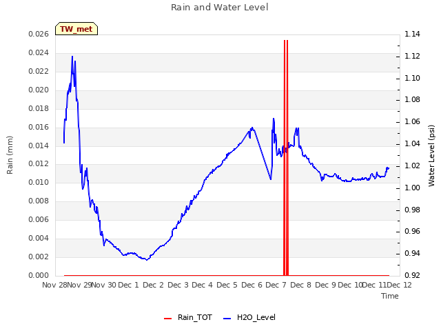 plot of Rain and Water Level