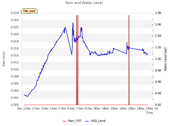 plot of Rain and Water Level