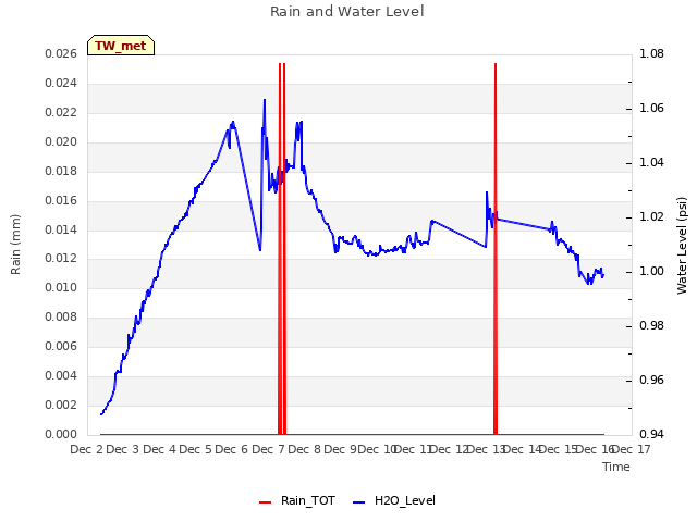 plot of Rain and Water Level