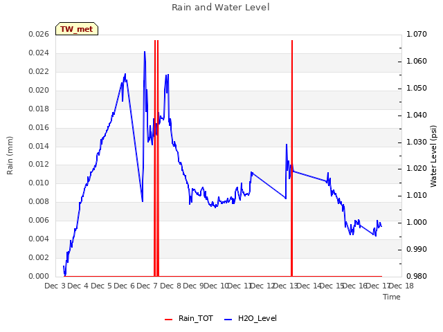 plot of Rain and Water Level