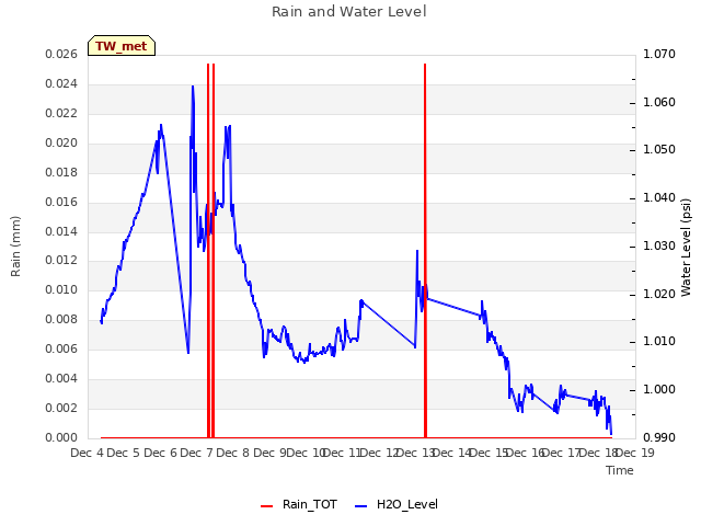 plot of Rain and Water Level