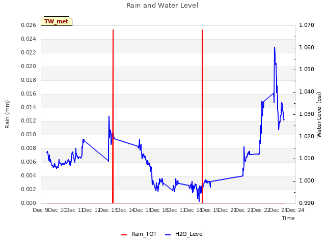 plot of Rain and Water Level