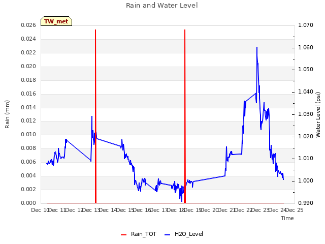 plot of Rain and Water Level