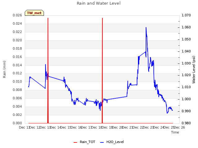 plot of Rain and Water Level