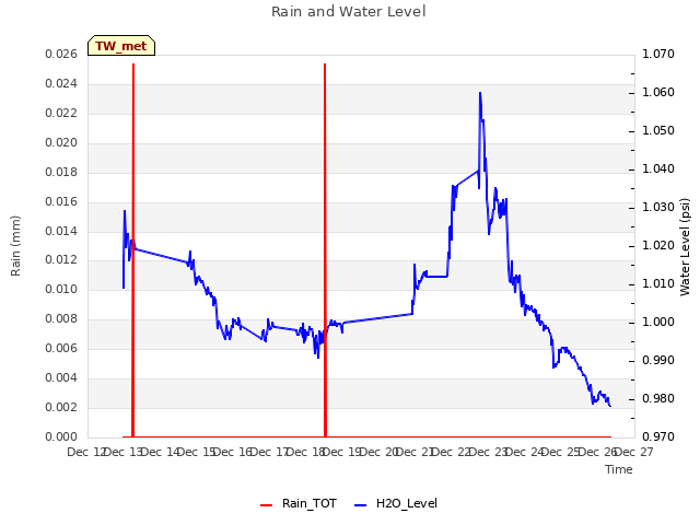 plot of Rain and Water Level