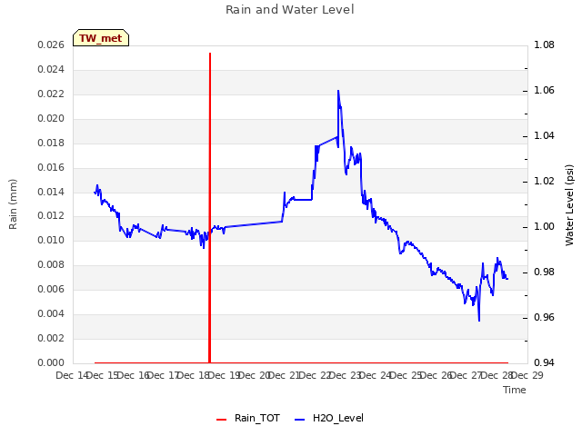 plot of Rain and Water Level