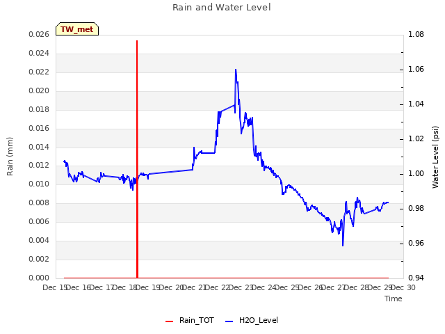 plot of Rain and Water Level