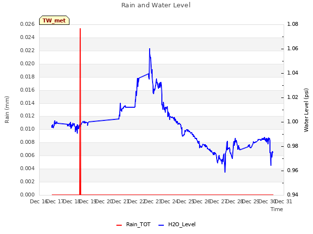 plot of Rain and Water Level