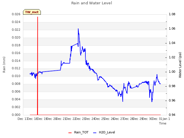 plot of Rain and Water Level