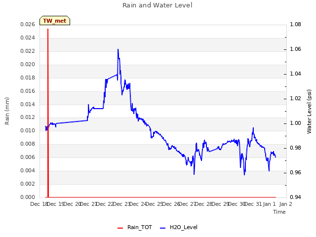 plot of Rain and Water Level