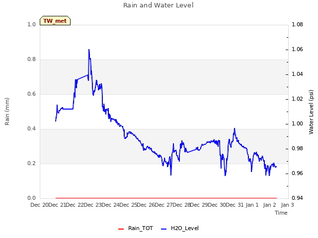 plot of Rain and Water Level