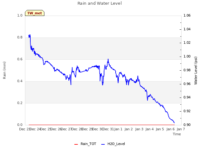 plot of Rain and Water Level