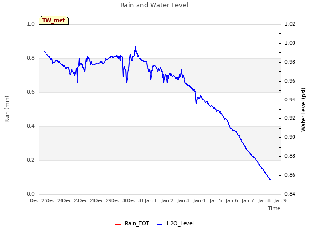 plot of Rain and Water Level