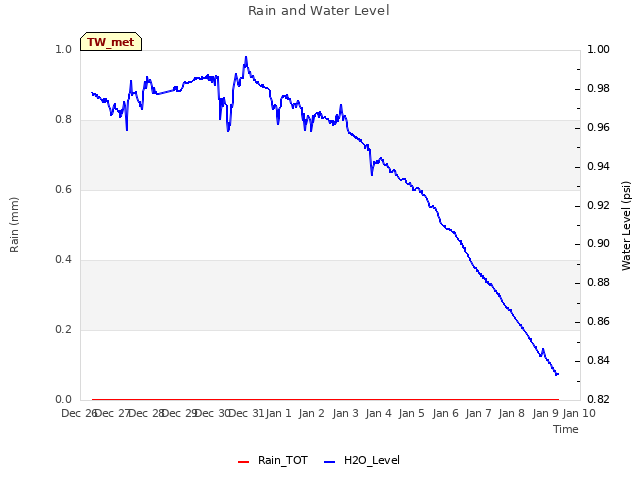 plot of Rain and Water Level