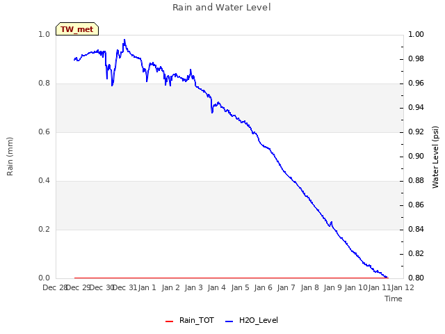 plot of Rain and Water Level