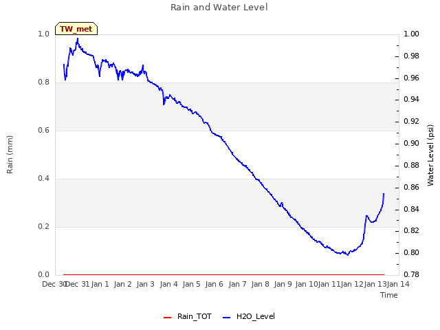 plot of Rain and Water Level