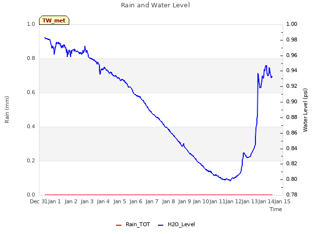 plot of Rain and Water Level