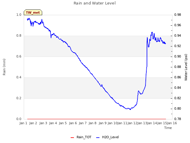 plot of Rain and Water Level