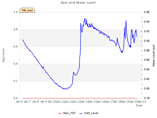 plot of Rain and Water Level