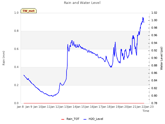 plot of Rain and Water Level