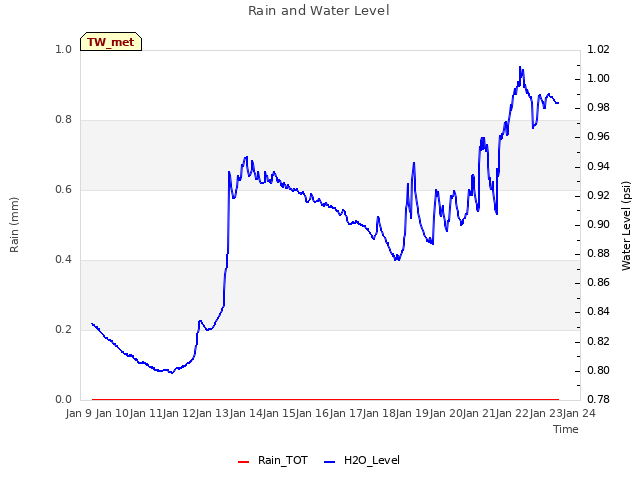 plot of Rain and Water Level