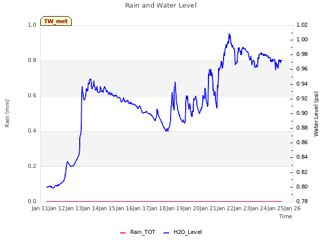 plot of Rain and Water Level