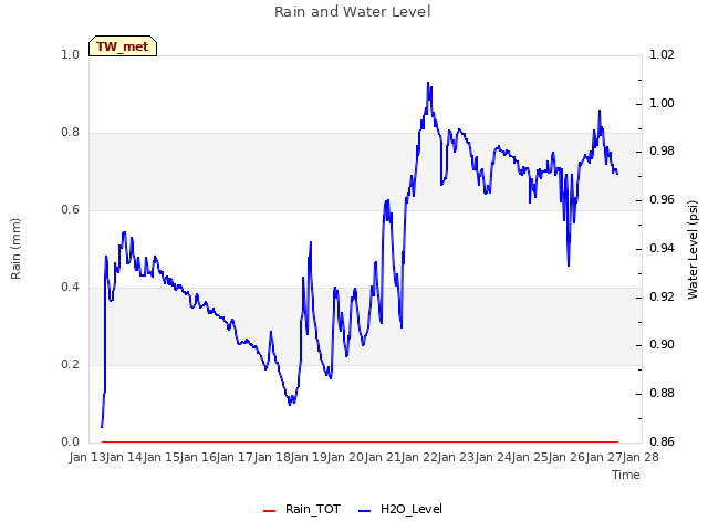 plot of Rain and Water Level