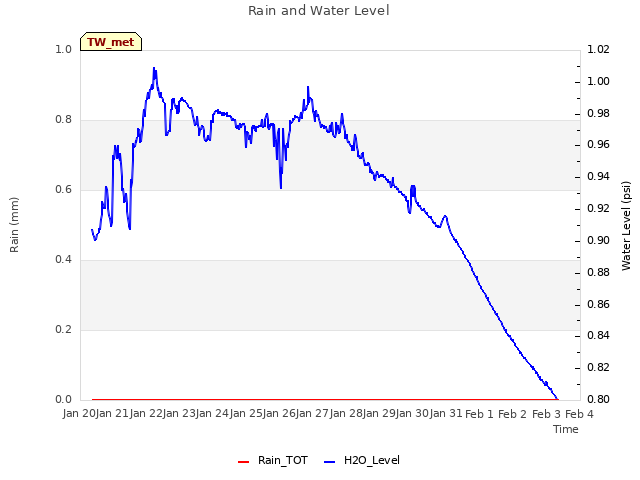 plot of Rain and Water Level