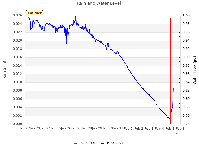 plot of Rain and Water Level