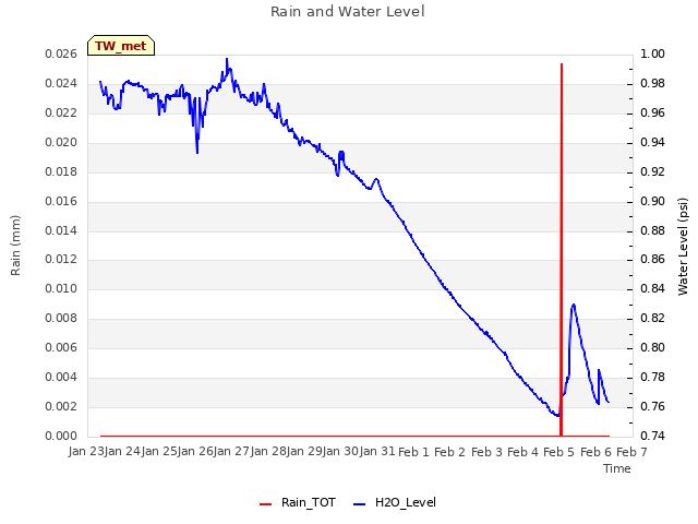 plot of Rain and Water Level