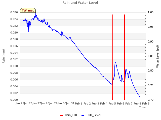 plot of Rain and Water Level