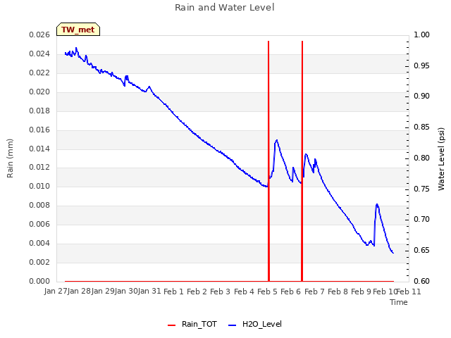 plot of Rain and Water Level