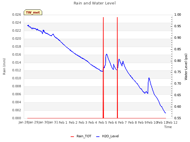 plot of Rain and Water Level