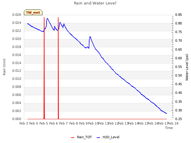 plot of Rain and Water Level