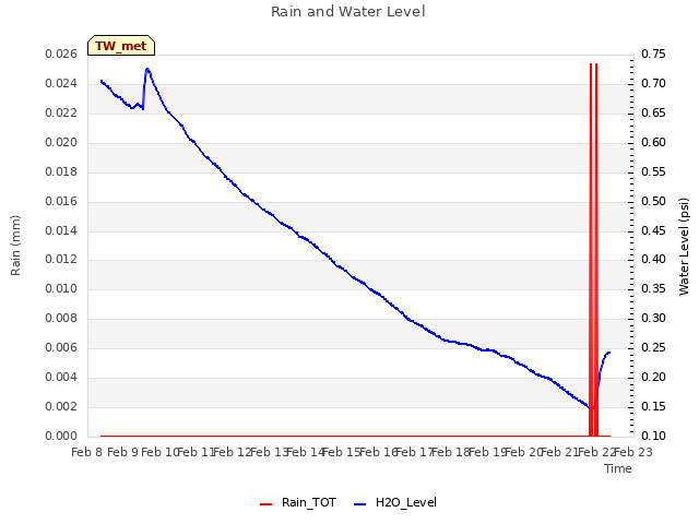 plot of Rain and Water Level