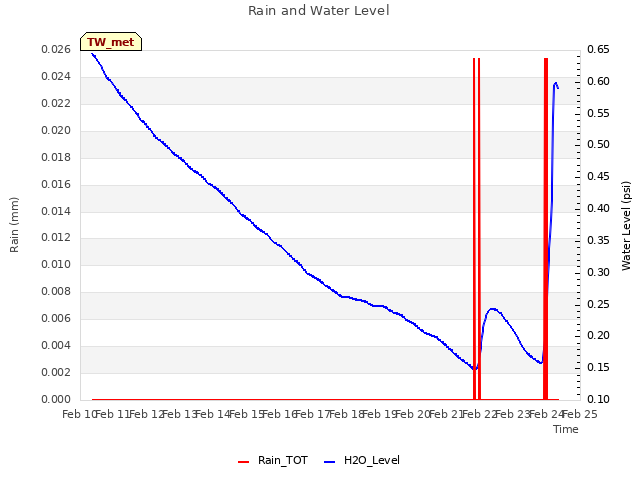 plot of Rain and Water Level