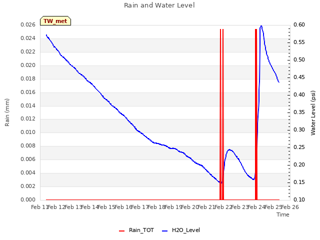 plot of Rain and Water Level