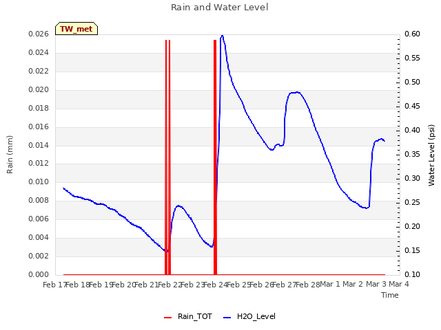 plot of Rain and Water Level