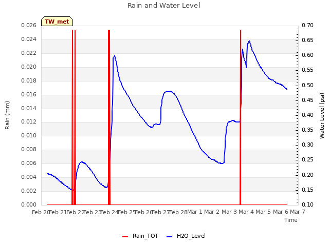 plot of Rain and Water Level