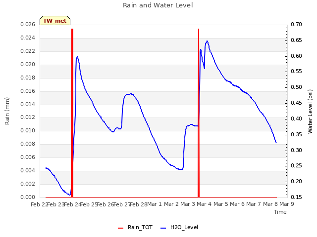 plot of Rain and Water Level