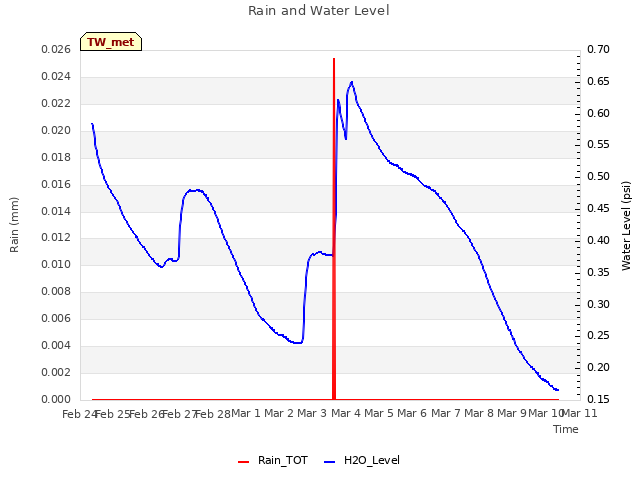 plot of Rain and Water Level