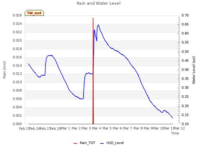 plot of Rain and Water Level