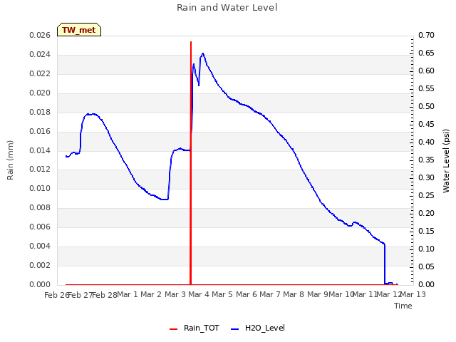 plot of Rain and Water Level