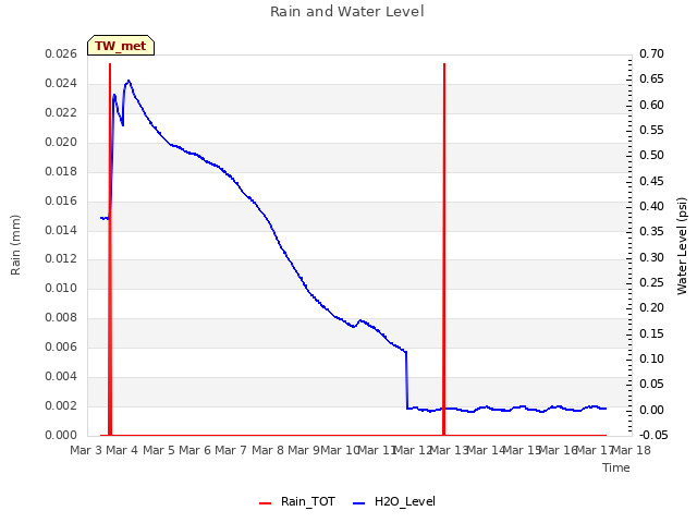 plot of Rain and Water Level